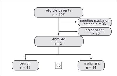 Psychological Distress in Intracranial Neoplasia: A Comparison of Patients With Benign and Malignant Brain Tumours